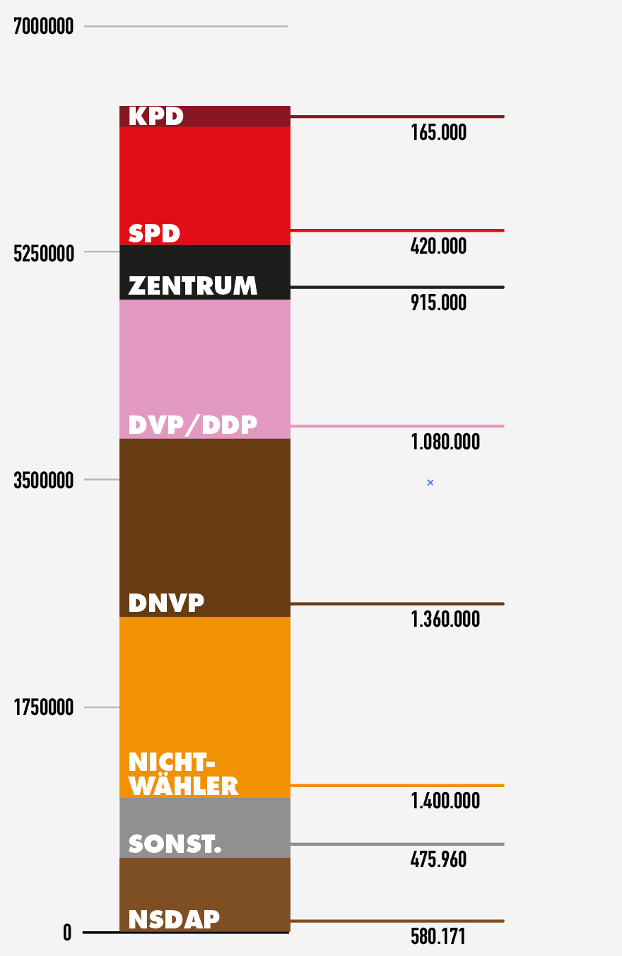 Wähler:innenverteilung 1930