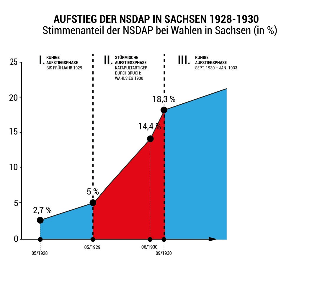 Aufstieg der NSDAP in Sachsen 1928-1930
