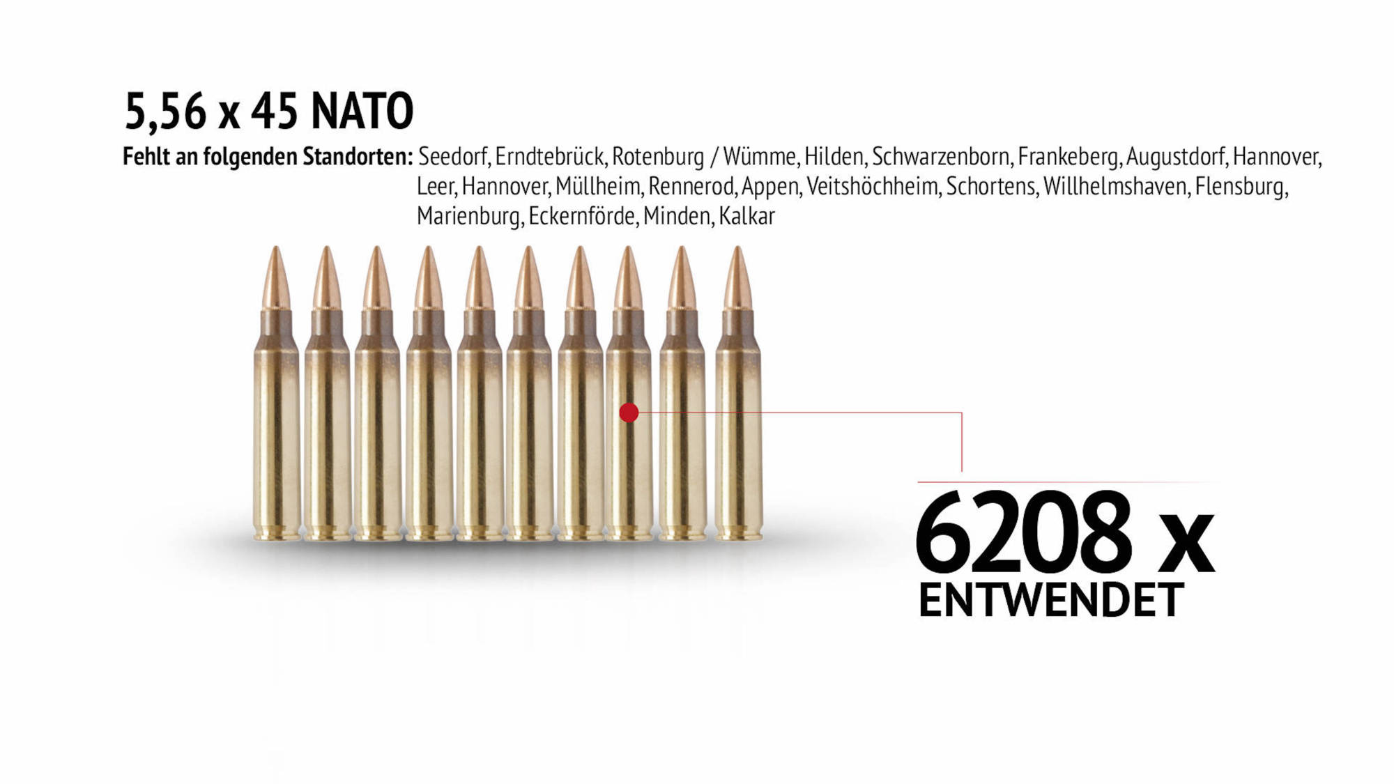 Verschwundene Waffen: 5,56x45 Nato Munition.