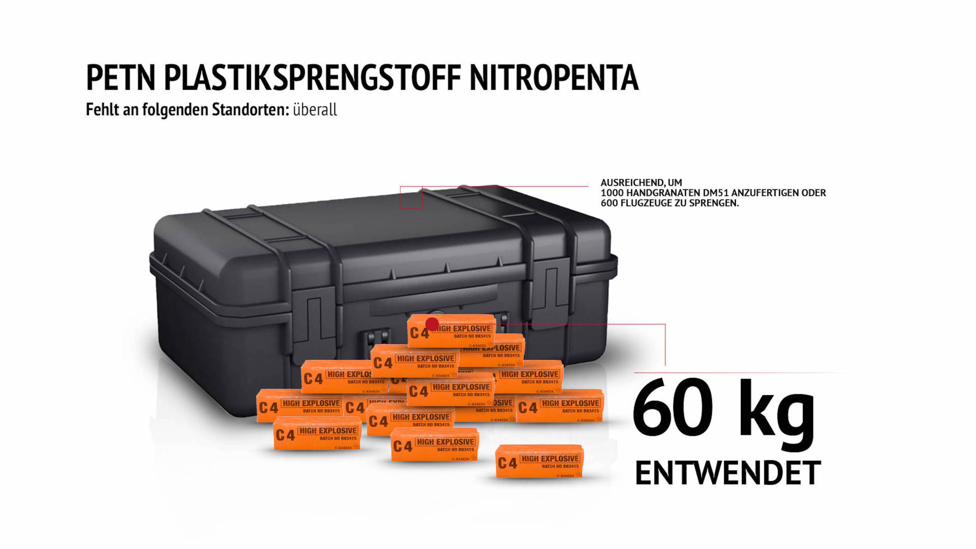 Verschwundene Waffen: Petin Plastiksprengstoff Nitropenta. 60 Kg entwendet.