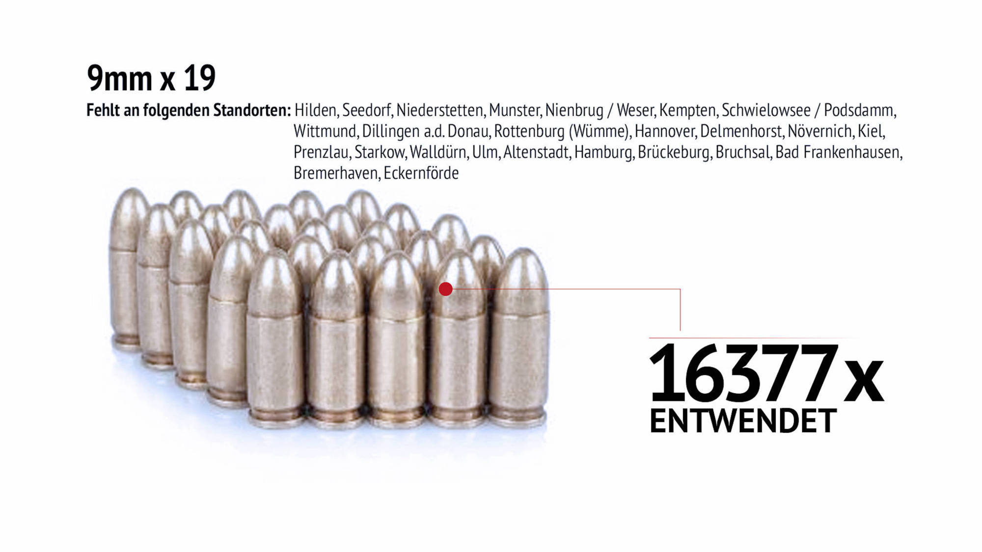 Verschwundene Waffen: 9mmx19 Munition.