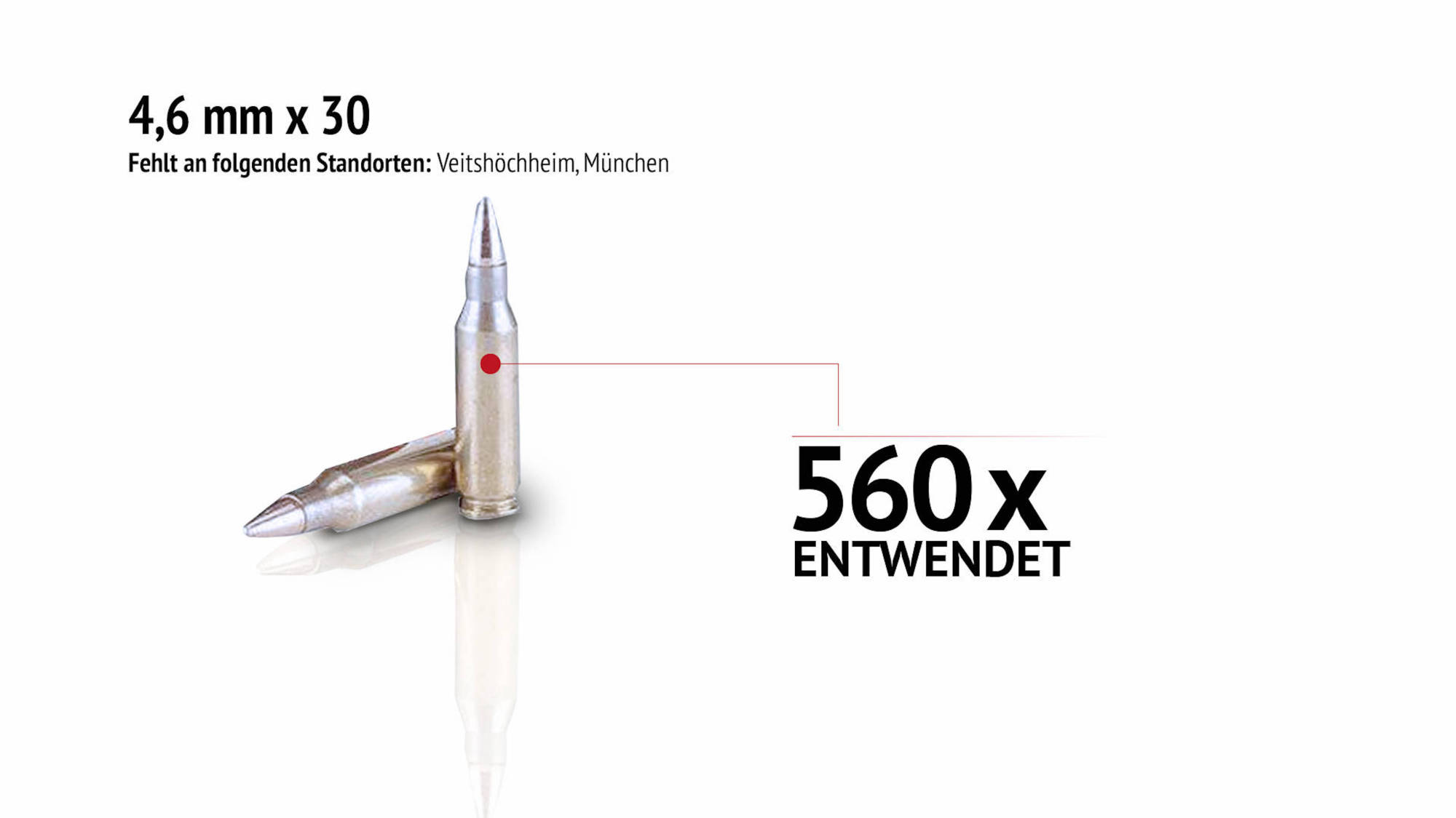 Verschwundene Waffen: 4,6mmx30 Munition.