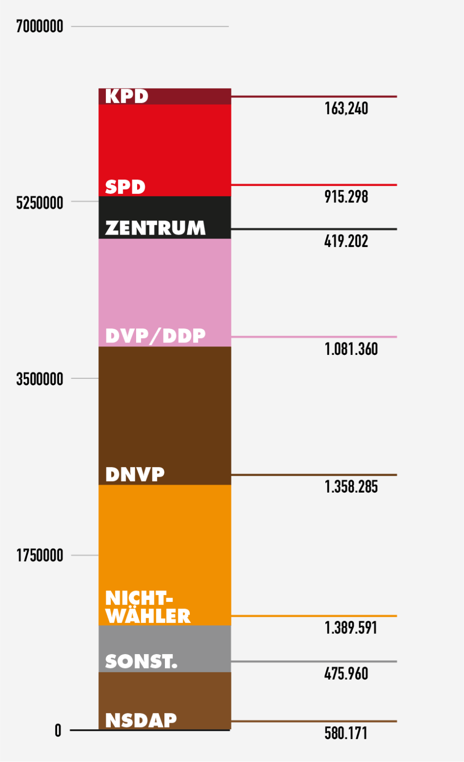Wähler:innenverteilung 1930